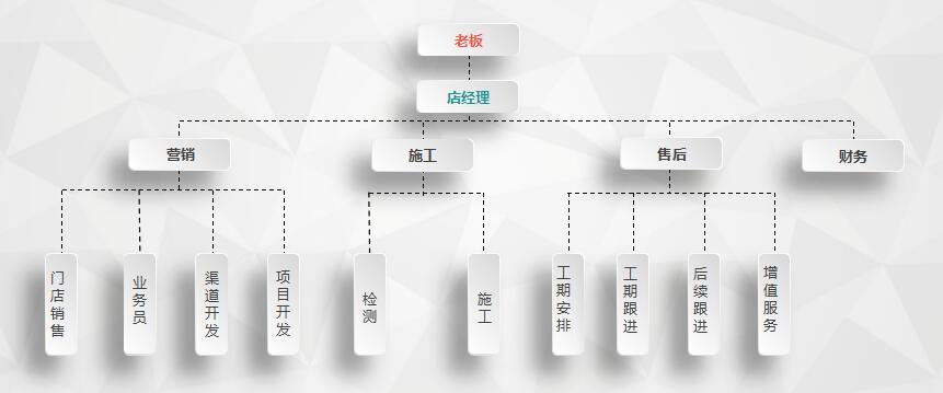 干貨 | 創(chuàng)綠家服務(wù)門店選址、注冊公司及組織架構(gòu)分析