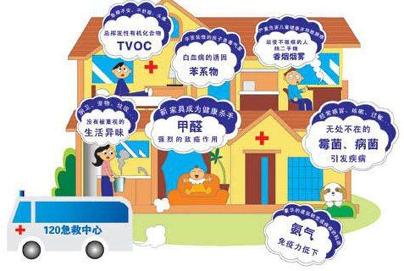 室內(nèi)空氣污染除了甲醛，還有……