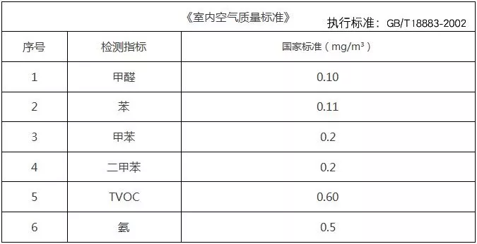 去除甲醛不可能做到？真相是什么樣的