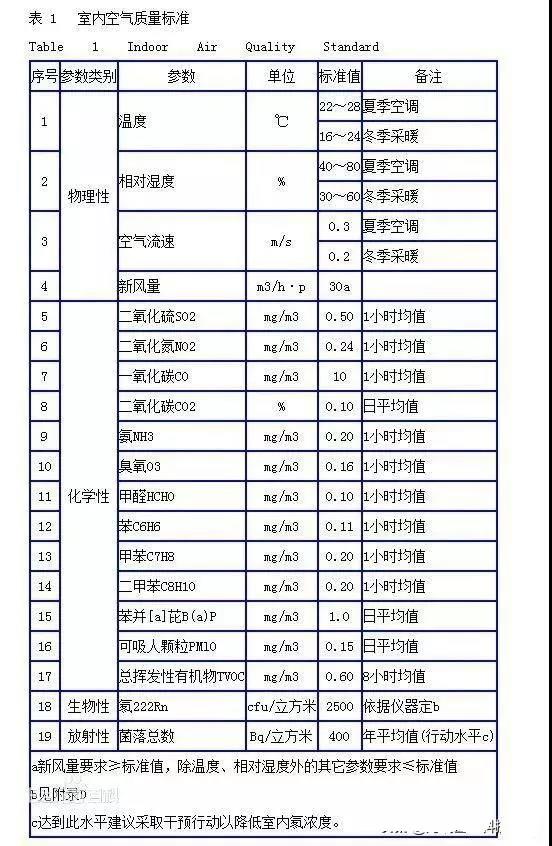 時(shí)隔15年，《室內(nèi)空氣質(zhì)量標(biāo)準(zhǔn)》開始修訂！