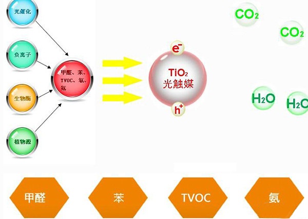 光觸媒除甲醛真的有用嗎？有什么效果？