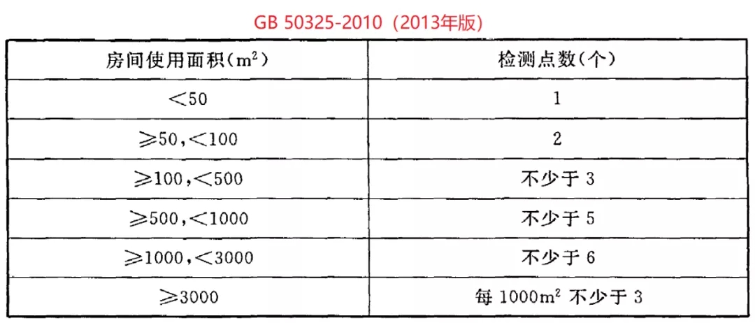 GB 50325-2020《民用建筑工程室內(nèi)環(huán)境污染控制標(biāo)準(zhǔn)》正式發(fā)布，8月將實施