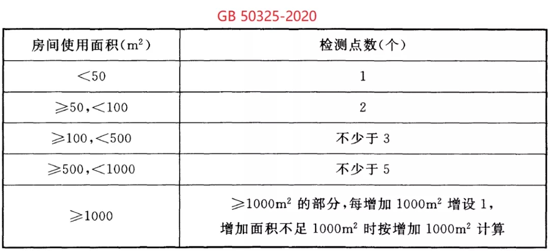 GB 50325-2020《民用建筑工程室內(nèi)環(huán)境污染控制標(biāo)準(zhǔn)》正式發(fā)布，8月將實施