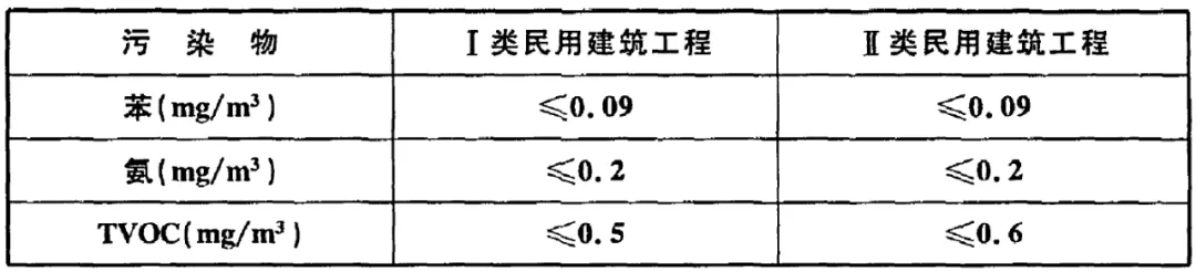 GB 50325-2020《民用建筑工程室內(nèi)環(huán)境污染控制標(biāo)準(zhǔn)》正式發(fā)布，8月將實施