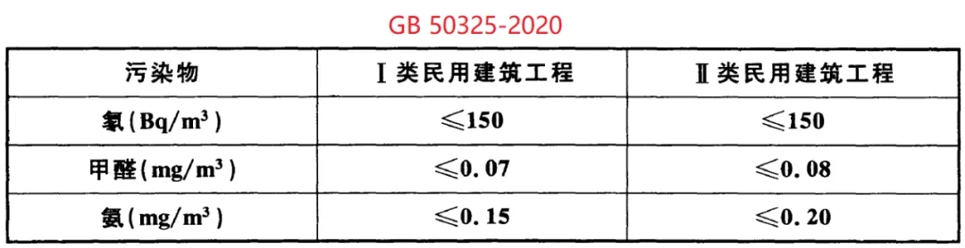 GB 50325-2020《民用建筑工程室內(nèi)環(huán)境污染控制標(biāo)準(zhǔn)》正式發(fā)布，8月將實施