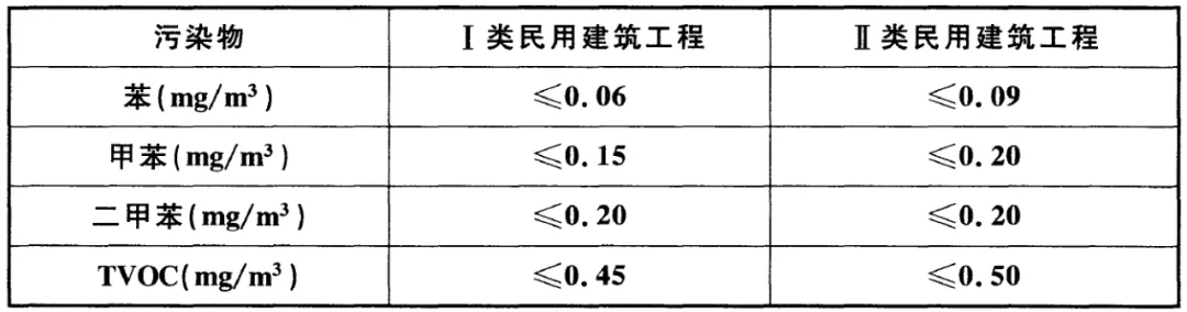 GB 50325-2020《民用建筑工程室內(nèi)環(huán)境污染控制標(biāo)準(zhǔn)》正式發(fā)布，8月將實施