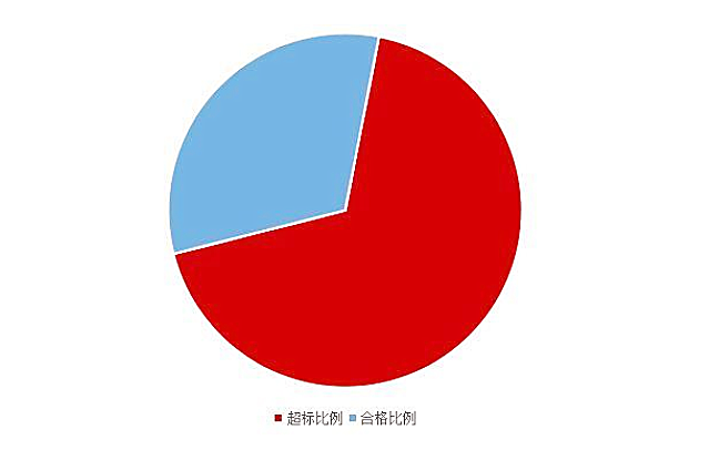 《2020國民家居環(huán)保報告》在杭州發(fā)布，67624個家庭超標率為68%