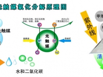 光觸媒除甲醛的效果好嗎？