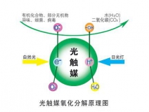 裝修除甲醛最好的方法，光觸媒為您解憂