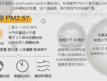PM2.5是什么意思？它對(duì)人們?cè)斐墒裁从绊?></div>
                                <div   id=