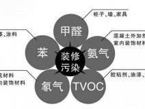 裝修之后的甲醛治理有什么用呢？