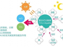 現(xiàn)在的光觸媒技術(shù)，可能您還不太了解