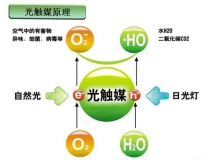 光觸媒是什么，光觸媒除甲醛有用嗎？