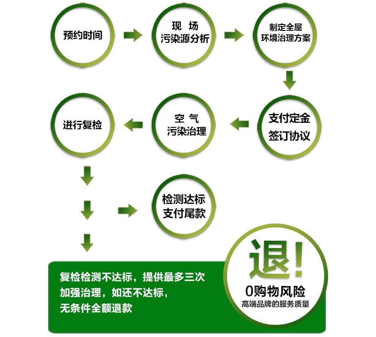預約除甲醛公司進行上門甲醛治理，一點都不難！